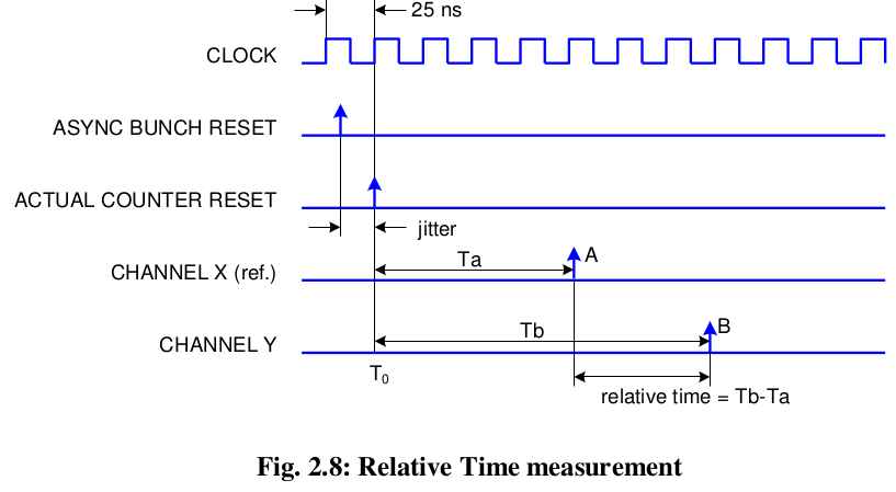 Relative Time measurement
