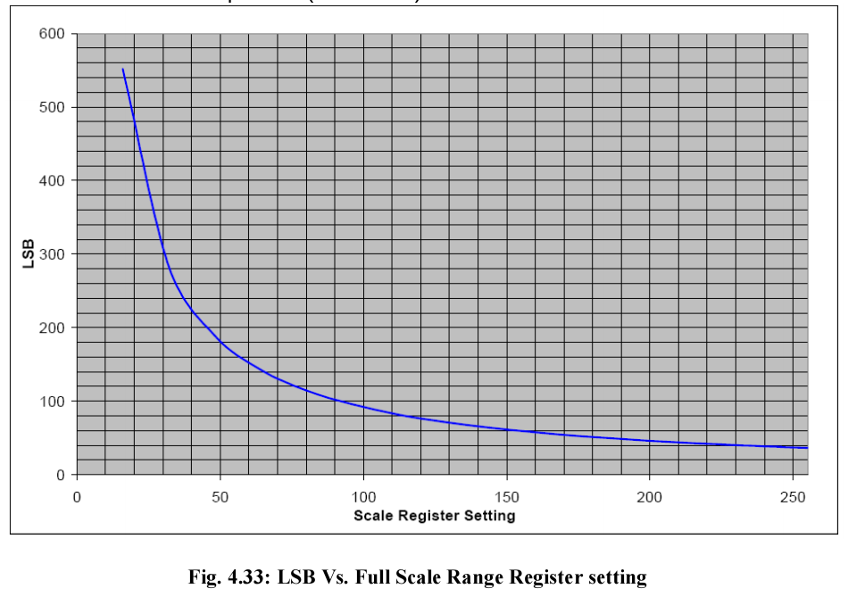 LSB Vs. Full Scale Range Register setting