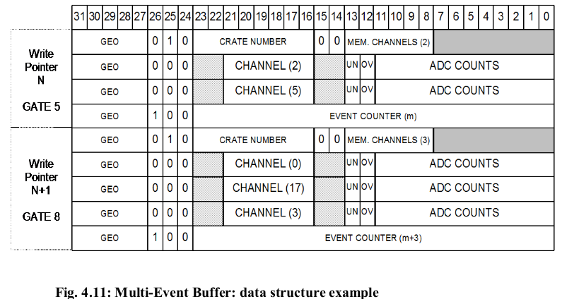 Multi-Event Buffer: data structure example
