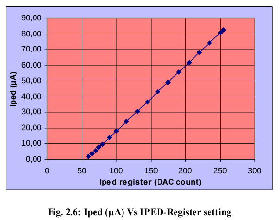 Iped (µA) Vs IPED-Register setting