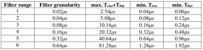 ../_images/filterclockdecimationsandfiltertimegranularityfor100mhzor500mhz.png