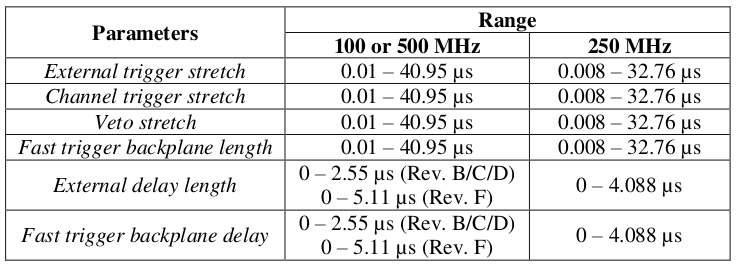 ../_images/rangefortriggerstretchlengthsandfifodelayinpixie16modules.png