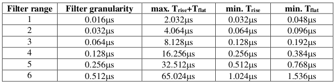 ../_images/filterclockdecimationsandfiltertimegranularityfor250mhz.png