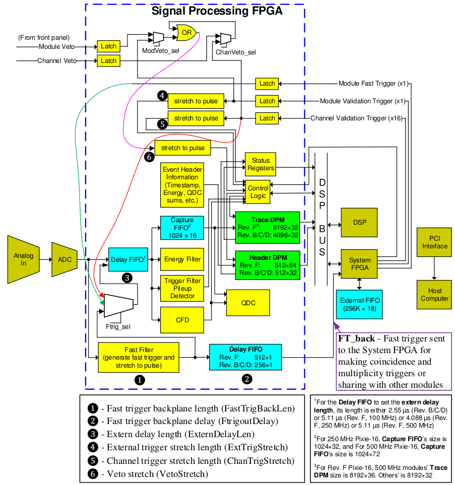 ../_images/illustratesthesignalprocessinginthepixie16modules.png