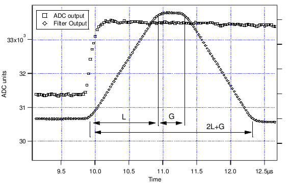 ../_images/trapezoidalfilteringofapreamplifierstepwithl1usandg04us.png